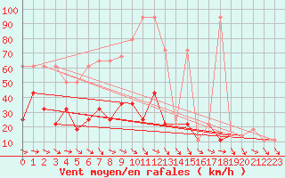 Courbe de la force du vent pour Schmittenhoehe