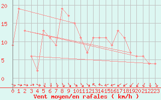 Courbe de la force du vent pour Alicante