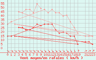 Courbe de la force du vent pour Calanda