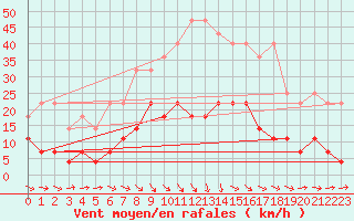 Courbe de la force du vent pour Krangede