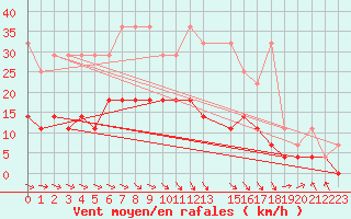 Courbe de la force du vent pour Wernigerode