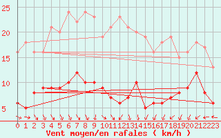 Courbe de la force du vent pour Schmuecke