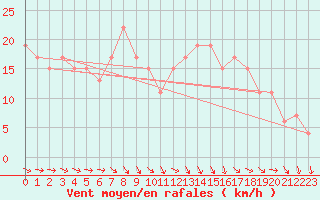 Courbe de la force du vent pour Shoream (UK)