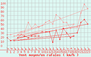 Courbe de la force du vent pour Envalira (And)