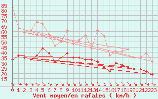 Courbe de la force du vent pour Ouessant (29)