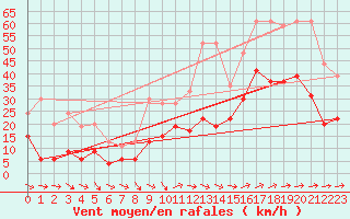 Courbe de la force du vent pour Hyres (83)