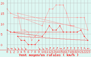 Courbe de la force du vent pour Guret Saint-Laurent (23)