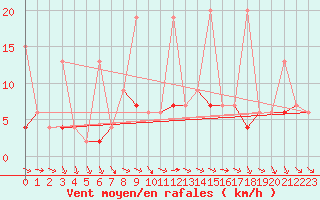 Courbe de la force du vent pour Mugla