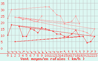 Courbe de la force du vent pour Bziers Cap d