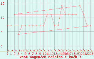 Courbe de la force du vent pour Mullingar