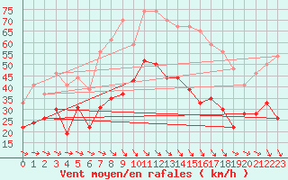 Courbe de la force du vent pour Montpellier (34)