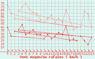 Courbe de la force du vent pour Lanvoc (29)