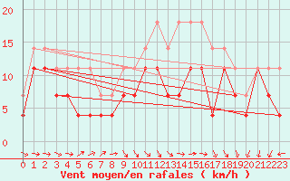 Courbe de la force du vent pour Inari Angeli