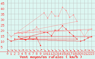 Courbe de la force du vent pour Stuttgart / Schnarrenberg