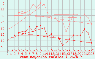 Courbe de la force du vent pour Perpignan (66)