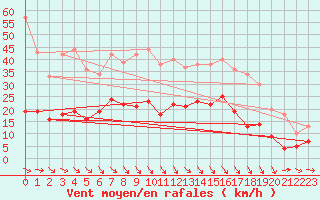 Courbe de la force du vent pour Salon-de-Provence (13)
