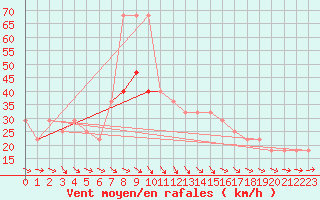 Courbe de la force du vent pour Belmullet