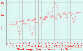 Courbe de la force du vent pour Herstmonceux (UK)