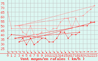 Courbe de la force du vent pour Brocken