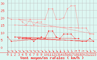 Courbe de la force du vent pour Bergn / Latsch