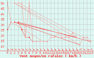 Courbe de la force du vent pour Schmittenhoehe