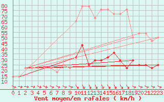 Courbe de la force du vent pour Wien / Hohe Warte