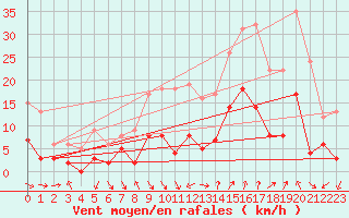 Courbe de la force du vent pour Nmes - Courbessac (30)