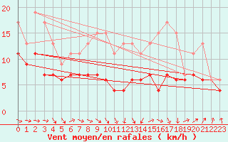 Courbe de la force du vent pour Toulouse-Francazal (31)