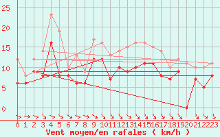 Courbe de la force du vent pour Angoulme - Brie Champniers (16)