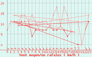 Courbe de la force du vent pour Normandin