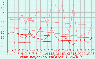 Courbe de la force du vent pour Gornergrat