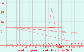 Courbe de la force du vent pour Kuhmo Kalliojoki