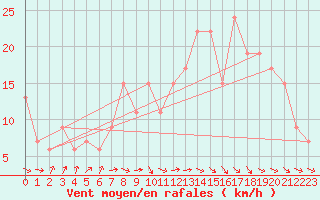 Courbe de la force du vent pour Yeovilton