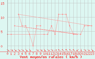 Courbe de la force du vent pour Obertauern