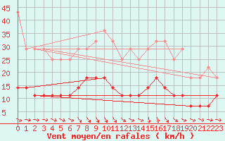 Courbe de la force du vent pour Pyhajarvi Ol Ojakyla