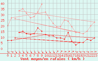 Courbe de la force du vent pour Braunlage