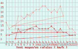 Courbe de la force du vent pour Lakatraesk