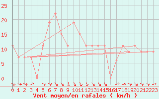 Courbe de la force du vent pour Guriat