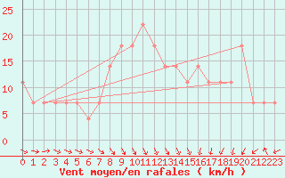 Courbe de la force du vent pour Usti Nad Labem