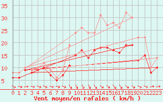 Courbe de la force du vent pour Landivisiau (29)