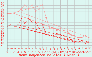 Courbe de la force du vent pour Ouessant (29)