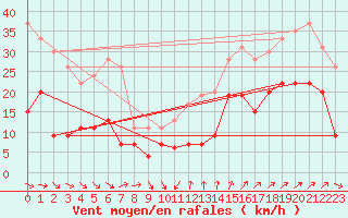 Courbe de la force du vent pour Cap Camarat (83)