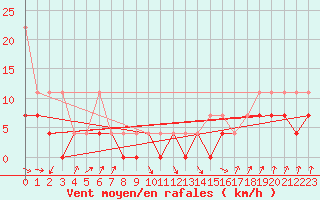Courbe de la force du vent pour Weissenburg