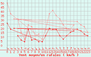 Courbe de la force du vent pour Cap Cpet (83)