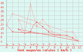 Courbe de la force du vent pour Tuktoyaktuk