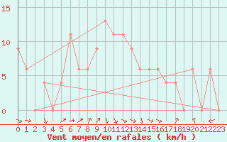 Courbe de la force du vent pour Frontone