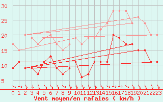 Courbe de la force du vent pour Lanvoc (29)