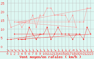 Courbe de la force du vent pour Arcen Aws