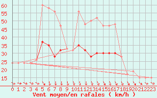 Courbe de la force du vent pour Wattisham