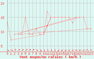 Courbe de la force du vent pour Santander (Esp)